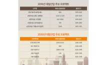 대림산업, 올해 2만 1,932세대 공급