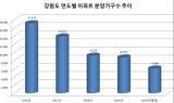 올해 강원도서 6,000여 가구 분양…전년대비 30% 감소