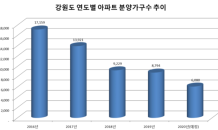 올해 강원도서 6,000여 가구 분양…전년대비 30% 감소