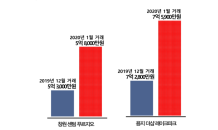 ‘미분양 무덤’ 창원…“성산·의창구 중심 매매가 회복”