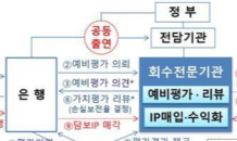 지식재산담보 회수지원기구 출범…부실 발생시 최대 50% 매입 손실 보전