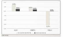 2·20대책 이후 분양시장 키워드 ‘수도권·비규제지역·대단지’