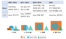 에이치엘비, ‘리보세라닙’ 원개발사 글로벌 권리 인수…“항서제약서 로열티 수취”