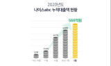 나이스abc “서비스 6개월 만에 누적대출액 500억원↑”