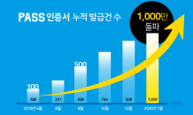 통신 3사 본인인증 앱 ‘PASS’, 인증서 발급 1,000만건 돌파