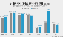 대전 아파트 중위가격, 6대광역시 중 최고…1년새 25.38%↑