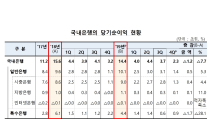 지난해 국내은행 순이익 14.4조…전년보다 1.2조 줄어