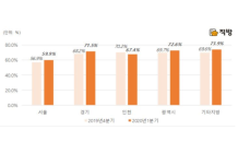 서울 1분기 전세가율 3%p 올라…전세시장 전망은 엇갈려