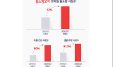 '코로나19' 여파…외식 줄고 식품 수요 늘었다