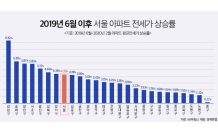 강남 아파트 전셋값 8개월간 9.32% 올랐다