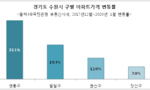 광역지자체 이전 소식에 수원 영통구, 대구 달서구 부동산시장 주목