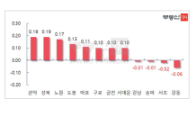 강남4구 아파트 매매가격 1년만에 일제히 하락