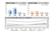 강남 재건축·고가단지 위주로 매수세 감소…주간 아파트 매매가격 0.17% 상승