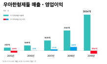 우아한형제들, 매출 5000억 돌파…영업이익은 적자전환