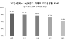 서울·대대광 아파트, 분양 반년만에 94% 팔린다