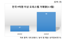 주택시장 규제에…9억 이상 오피스텔 거래량 ‘껑충’