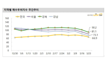 규제·코로나19가 가른 부동산 분위기…매매시장 불황·분양시장 활황