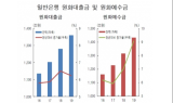 은행들 '신 예대율'로 예수금 확대···지난해 CD 발행 41.5%↑