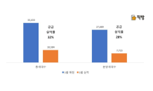 [줌인부동산] “결국은 시세차익” 코로나도 비켜간 청약시장