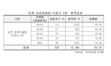 ‘순천 금호어울림 더파크 2차’ 지역 최대 경쟁률…