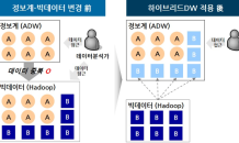 우리銀, 하이브리드 시스템 구축···빅데이터 고도화