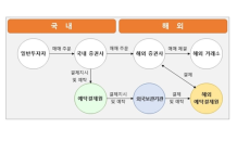 예탁결제원 “외화증권, 국내 증권과 동일하게 권리 보호”