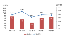 예탁원 “1분기 주식관련사채 권리행사, 전 분기比 소폭 증가”