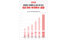 위메프, 거래액 6.4조 18.5%↑…6년 연속 두자릿수 성장