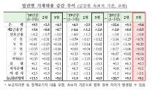 코로나 위기에 기업·자영업·가계대출 '역대급 증가'