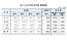 예탁결제원 “올 1분기 일반 단기사채 발행 전년 比 19.7%↑”