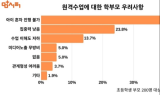온라인 개학 관련 돌봄 서비스, 학부모 74.1%가 필요하다 응답해