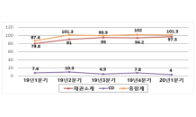 올 1분기 예탁원 통한 채권·CD 자금조달 규모 ‘101.3조’