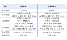 LH, 신혼부부 전세임대Ⅱ 유형 4,900세대 공급