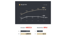 직방, 지난해 매출 415억 원·영업손실 41억 원