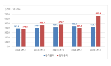 1분기 외화증권 결제액 665.8억달러…“테슬라, 전 분기 比 764.7%↑”