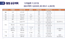 LH, 2만3,000세대 연내 공급…투자설명회 개최