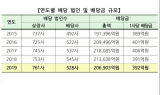 코스피, 지난해 배당금 20조7,000억…전년比 2.9%↓