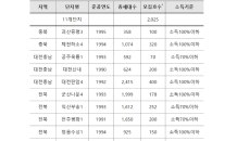 LH, 영구임대 2,025호 입주자 모집…온라인 청약 가능