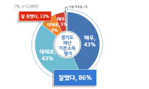 경기도민 86% '경기도 재난기본소득' 잘했다 긍정평가