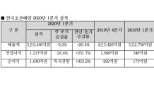 한국조선해양, 1분기 영업익 1,217억…전년比 252%급증