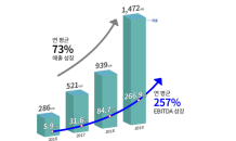 이도, 폐기물 사업 통한 외형 성장·수익성 확대…IPO 속도