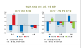 동남권 제조업 1분기 마이너스 성장…