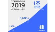 테라펀딩 “지난해 누적대출액 1조원 돌파…영업수익 517억원”