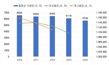 단독·다가구 주택수 감소에 월세 거래량 줄어