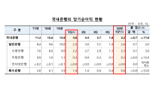 은행 1분기 당기순익 3.2조…전년 대비 17.8%↓