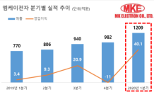 엠케이전자, 1분기 사상 최대 실적…“2Q 실적 개선 지속”