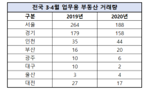 '코로나 여파' 서울 업무용 부동산 거래량 28.8% 감소