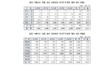 정기주총, 3월 하순·금요일에 집중…올해 2,288개사가 개최