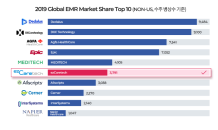 이지케어텍, 글로벌 EMR 시장점유율 6위 달성…3년 연속 Top10