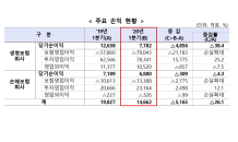 보험사, 1분기 순익 1조4,662억…영업손실 확대로 26%↓